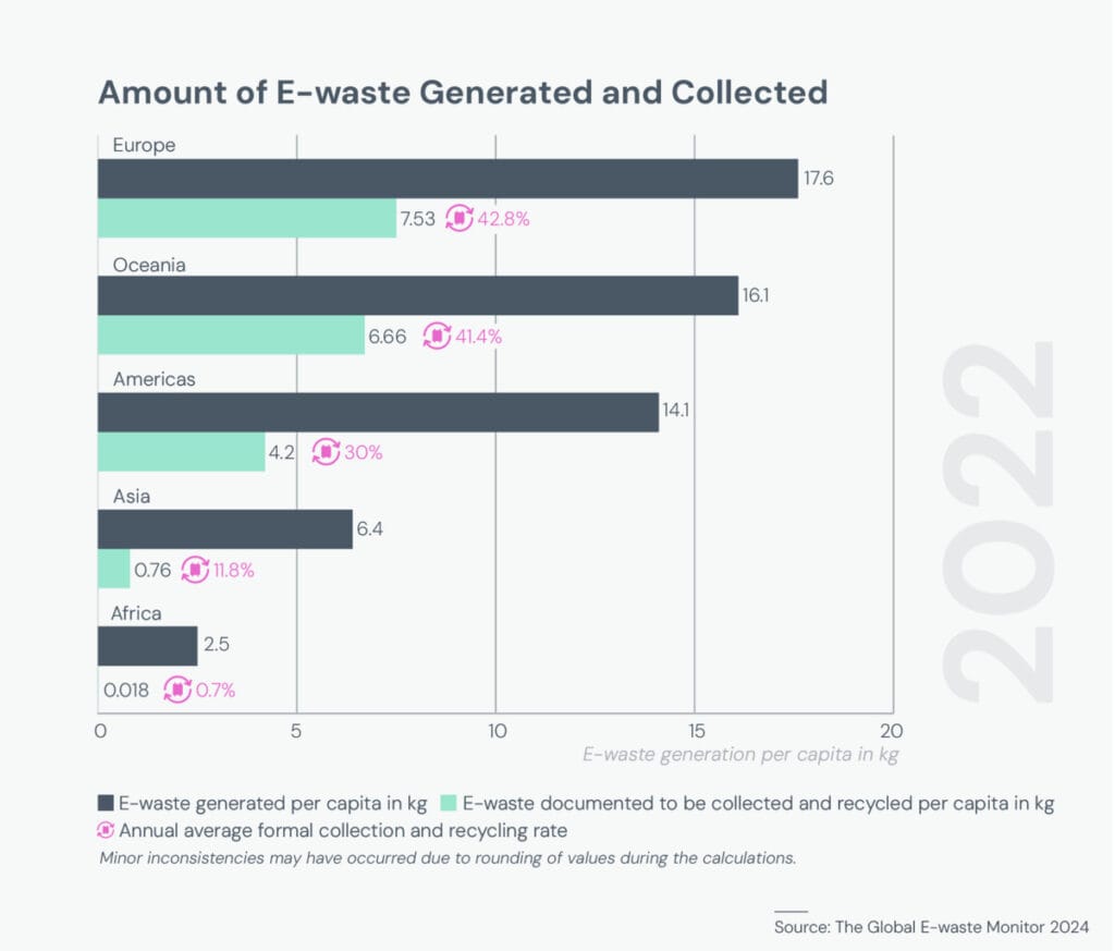 amount of e-waste collected by region