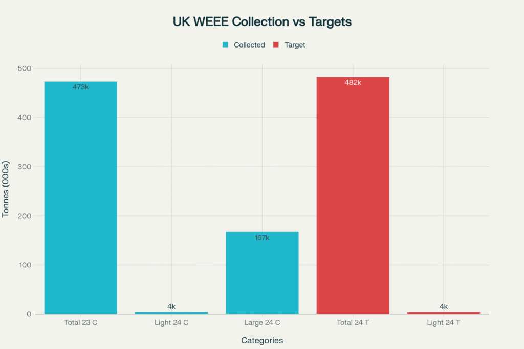 UK WEEE collection vs targets
