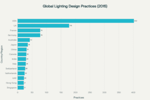 global lighting design practices by country