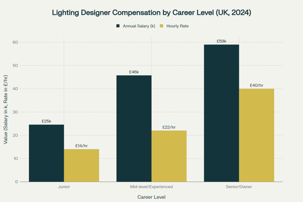 lighting design payscale