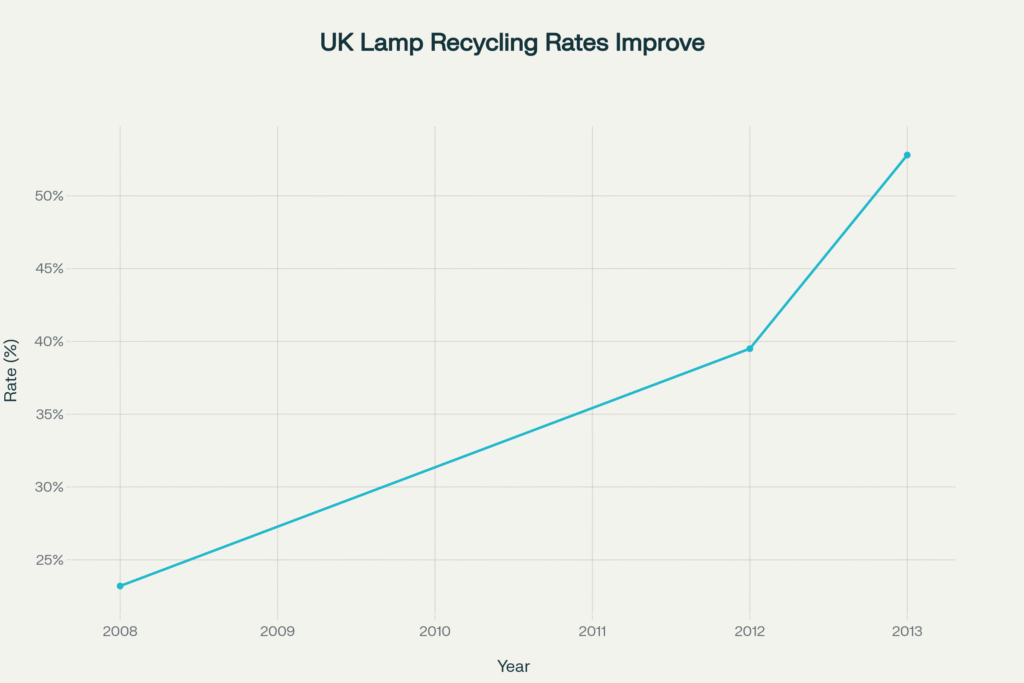 uk lighting recycling rates improving
