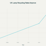 uk lighting recycling rates improving