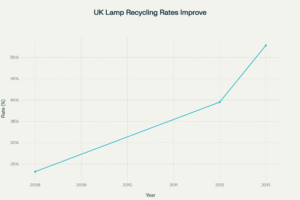uk lighting recycling rates improving