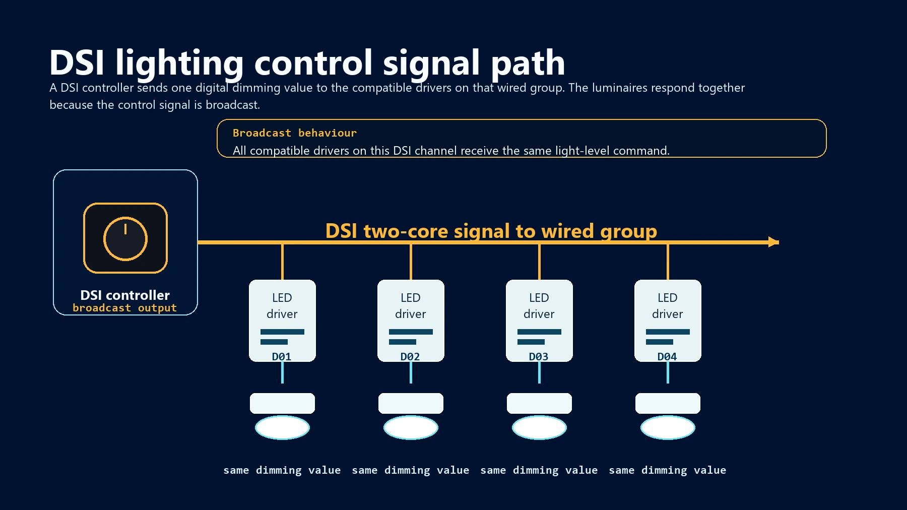 Infographic showing a DSI controller sending one broadcast dimming signal to a wired group of LED drivers and luminaires