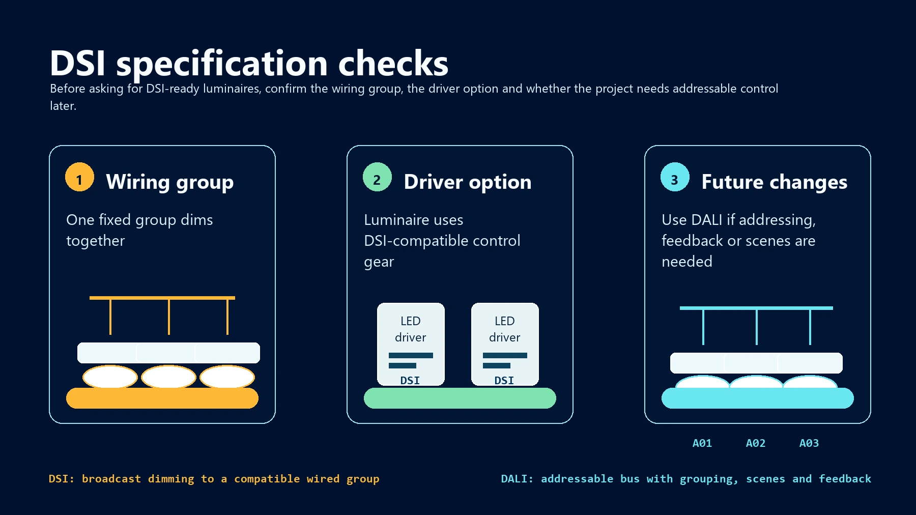 Infographic showing wiring group, DSI-compatible driver option and future DALI control checks
